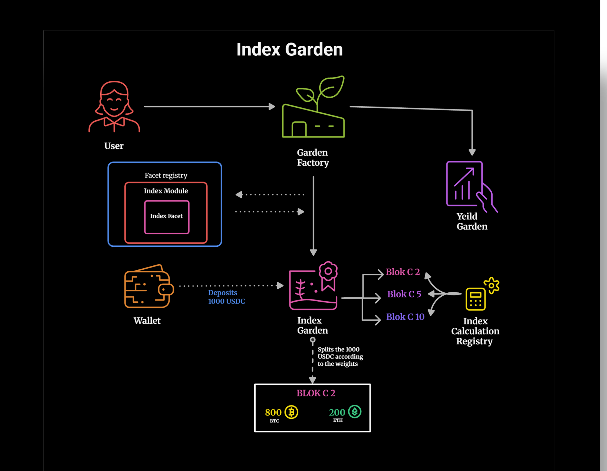 Jardin Indexé